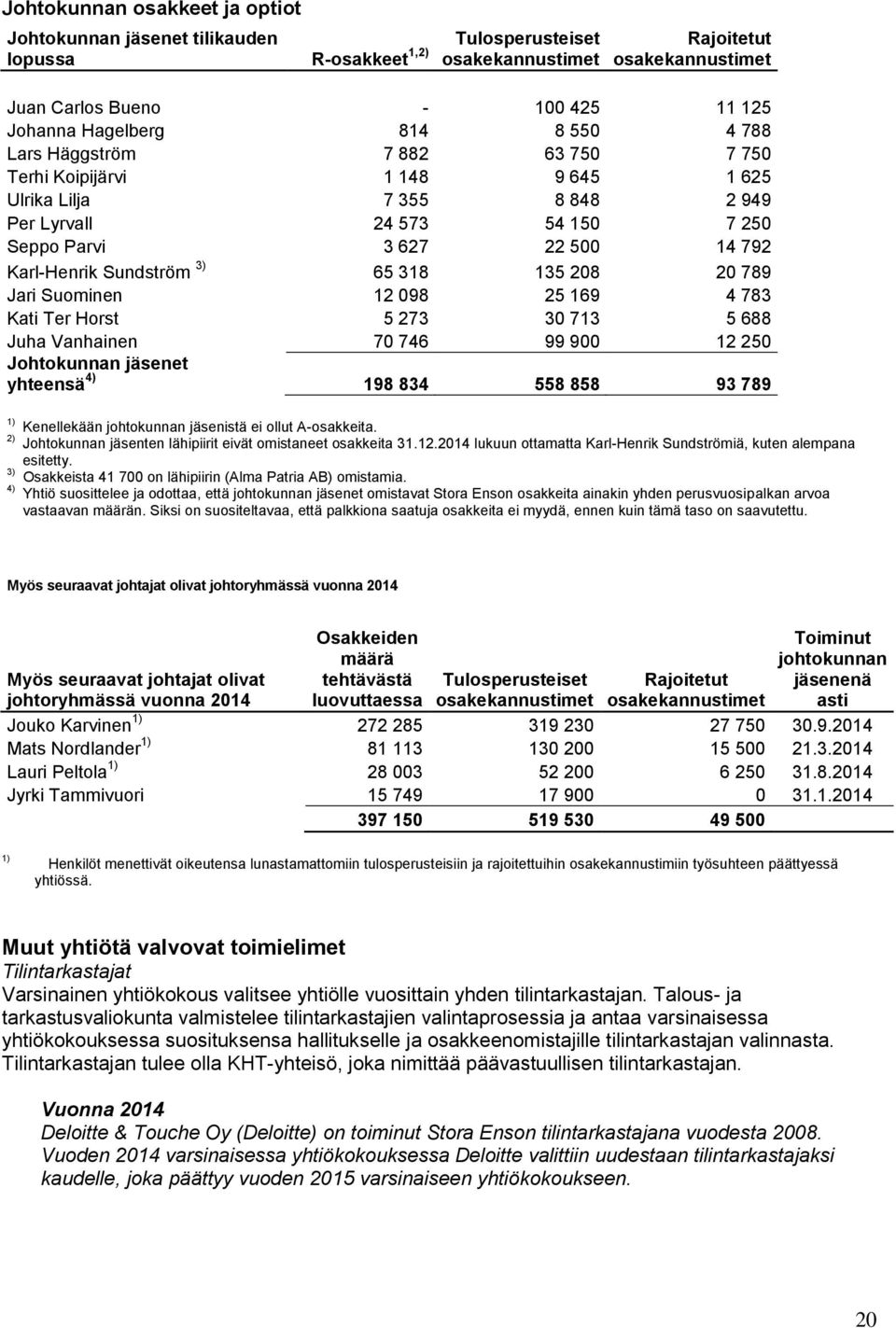 Karl-Henrik Sundström 3) 65 318 135 208 20 789 Jari Suominen 12 098 25 169 4 783 Kati Ter Horst 5 273 30 713 5 688 Juha Vanhainen 70 746 99 900 12 250 Johtokunnan jäsenet yhteensä 4) 198 834 558 858
