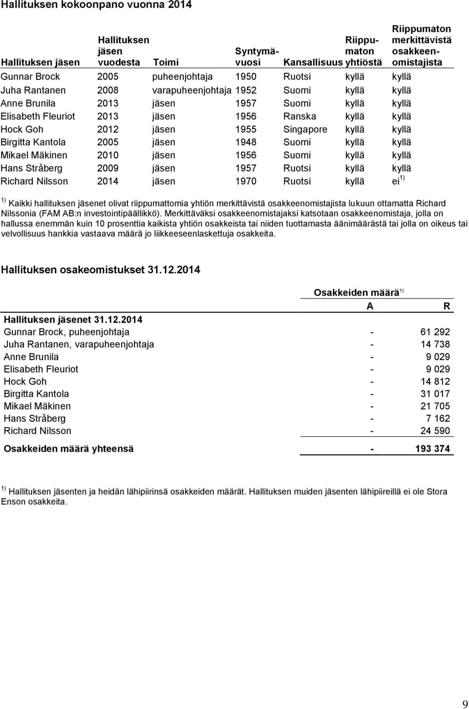 kyllä Birgitta Kantola 2005 jäsen 1948 Suomi kyllä kyllä Mikael Mäkinen 2010 jäsen 1956 Suomi kyllä kyllä Hans Stråberg 2009 jäsen 1957 Ruotsi kyllä kyllä Richard Nilsson 2014 jäsen 1970 Ruotsi kyllä