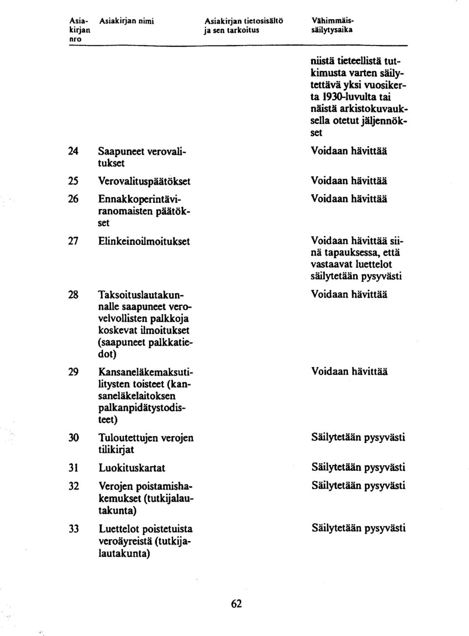 palkan pidätys todisteet) 30 Tuloutettujen verojen tilikirjat 31 Luokituskartat 32 Verojen poistamishakemu kset (t utkijaiautakunta) 33 Luettelot poistetuista veroäyreist ä (tut