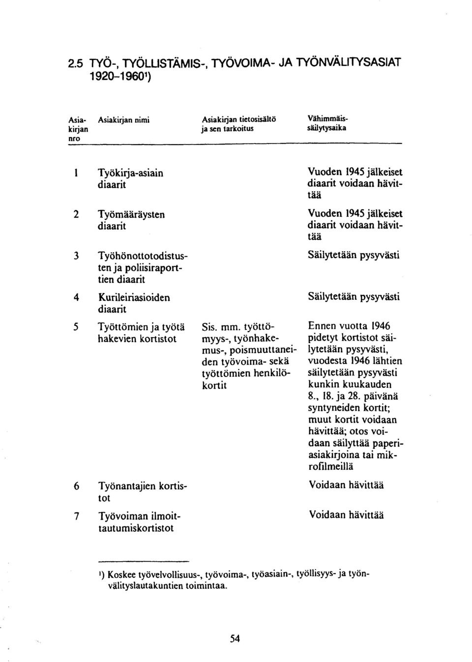 poliisiraporttien Kurileiriasioiden Työttömien ja työtä hakevien kortistot 6 Työnantajien kortistot 7 Työvoiman ilmoittautumiskortistot Sis. mm.