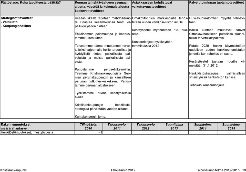 Valtuusto - Kaupunginhallitus Kesäasukkaille tarjotaan mahdollisuutta lunastaa kesämökkinsä tontti kilpailukykyiseen hintaan. Ehkäisemme poismuuttoa ja kannustamme tulomuuttoa.