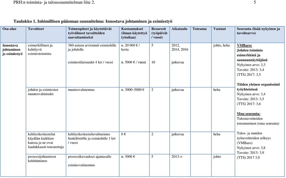 Resurssit (työpäivät / vuosi) Aikataulu Toteuma Vastuut Seuranta (lisää nykyinen ja tavoitearvo) Innostava johtaminen ja esimiestyö esimerkillinen ja kehittyvä esimiestoiminta 360-asteen arvioinnit