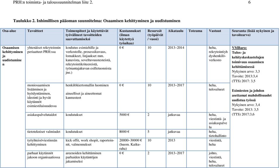 n yhtenäiset rekrytoinnin periaatteet PRH:ssa moniosaamisen lisääminen ja hyödyntäminen, ideointi ja hyvät käytännöt esimiestilaisuudessa koulutus esimiehille ja verkostolle, prosessikuvaus,