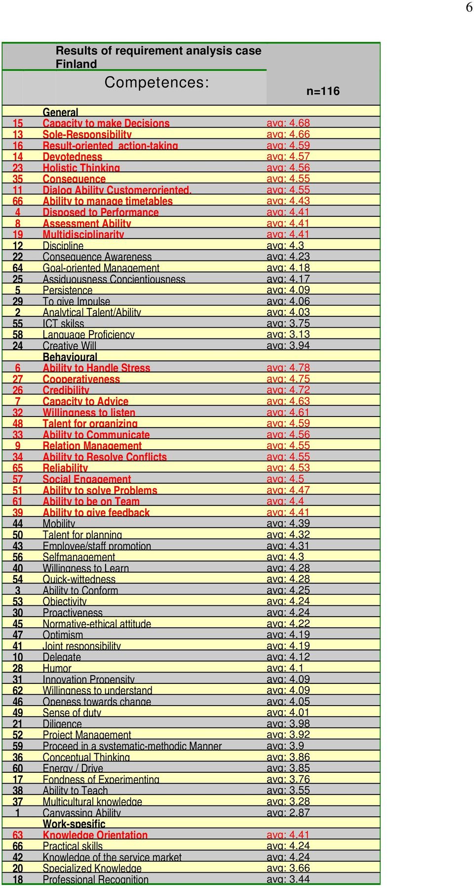 43 4 Disposed to Performance avg: 4.41 8 Assessment Ability avg: 4.41 19 Multidisciplinarity avg: 4.41 12 Discipline avg: 4.3 22 Consequence Awareness avg: 4.23 64 Goal-oriented Management avg: 4.