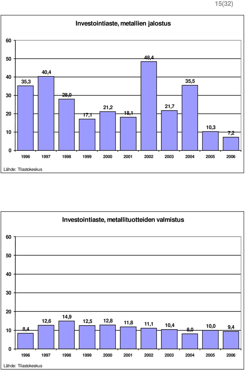 Tilastokeskus Investointiaste, metallituotteiden valmistus 6 5 4 3 2 1 8,4 12,6