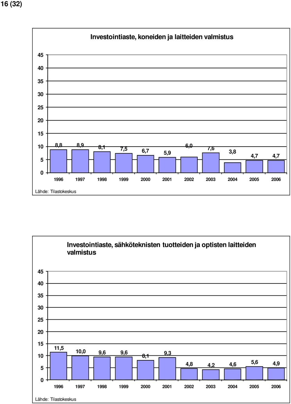 Investointiaste, sähköteknisten tuotteiden ja optisten laitteiden valmistus 45 4 35 3 25 2 15 1