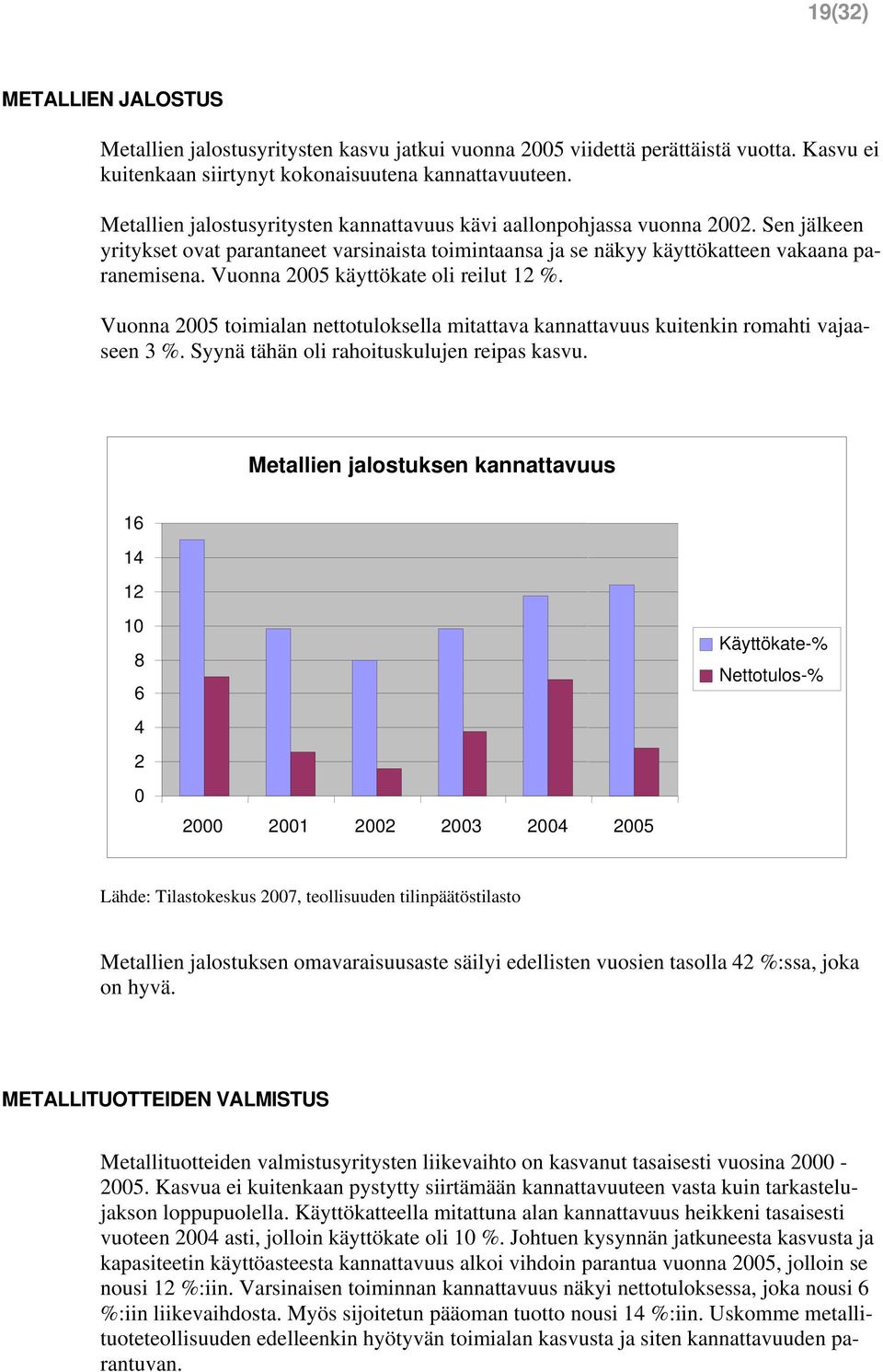 Vuonna 25 käyttökate oli reilut 12 %. Vuonna 25 toimialan nettotuloksella mitattava kannattavuus kuitenkin romahti vajaaseen 3 %. Syynä tähän oli rahoituskulujen reipas kasvu.