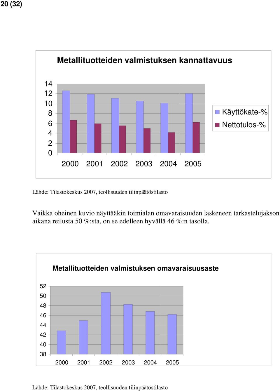 laskeneen tarkastelujakson aikana reilusta 5 %:sta, on se edelleen hyvällä 46 %:n tasolla.