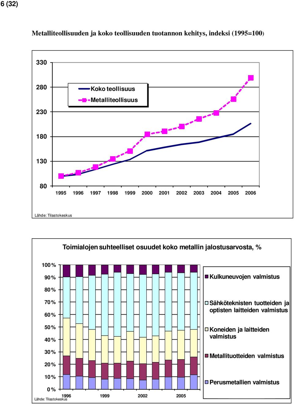 jalostusarvosta, % 1 % 9 % Kulkuneuvojen valmistus 8 % 7 % 6 % 5 % 4 % 3 % 2 % 1 % % 1996 Lähde: Tilastokeskus 1999 22 25