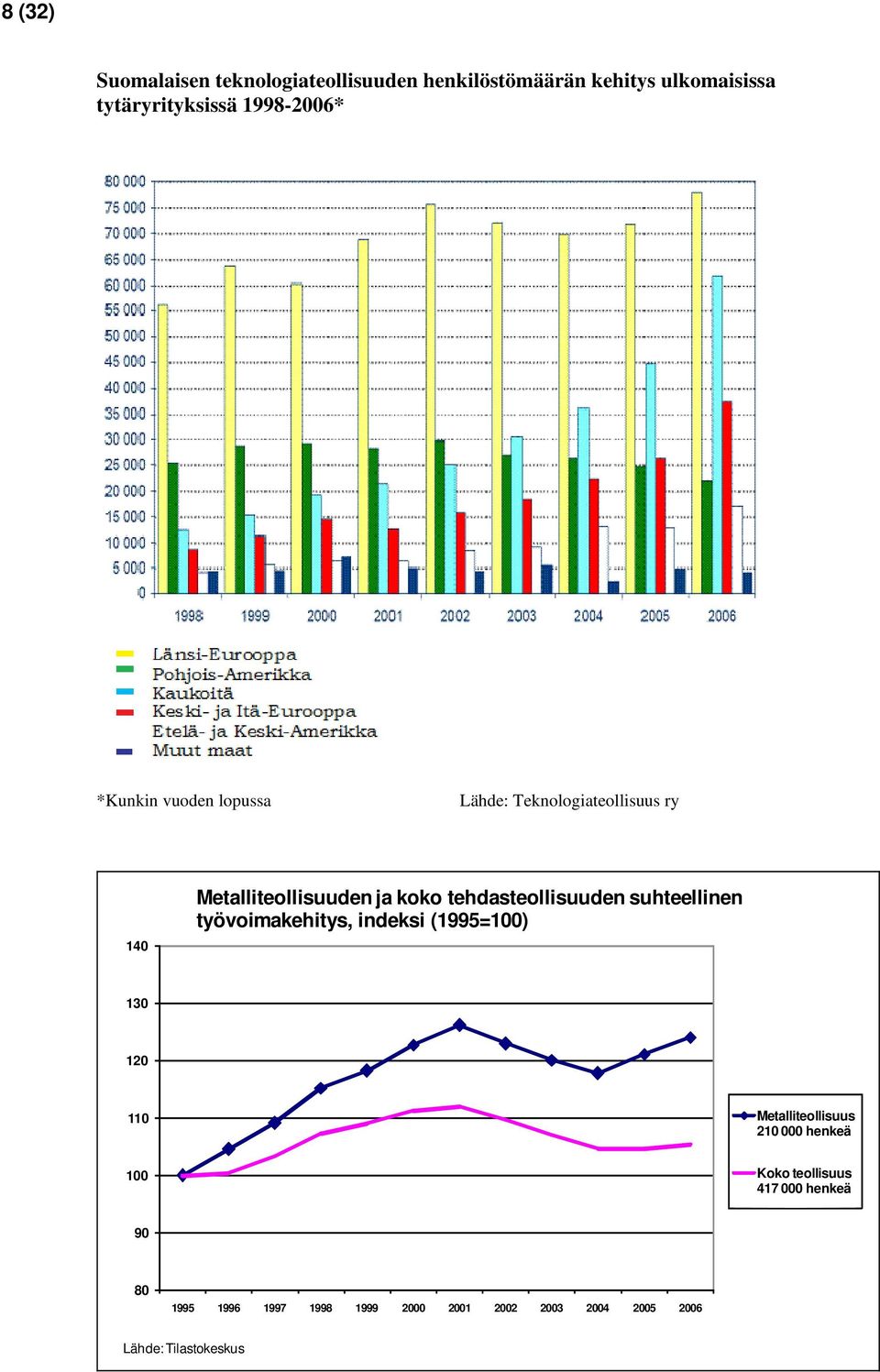 tehdasteollisuuden suhteellinen työvoimakehitys, indeksi (1995=1) 13 12 11 Metalliteollisuus 21