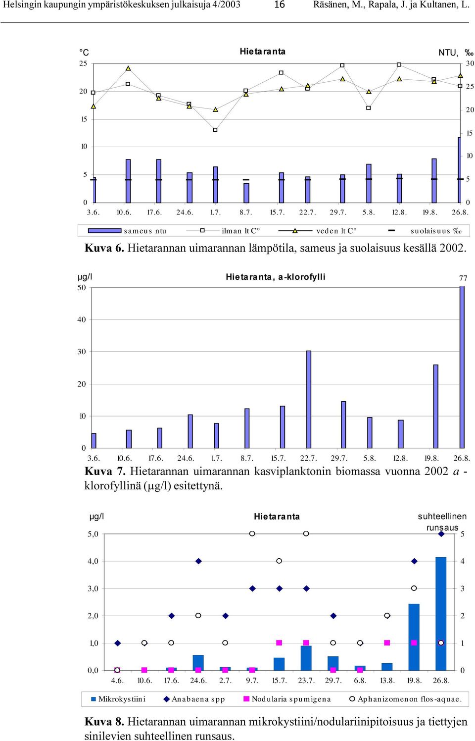 7..8. 12.8. 19.8. 26.8. Kuva 7. Hietarannan uimarannan kasviplanktonin biomassa vuonna 22 a - klorofyllinä (µg/l) esitettynä. Ã JO, +LHWDUDQWD VXKWHHOOLQHQÃ UXQVDXV 4, 4 3, 3 2, 2 1, 1, 4.6. 1.6. 17.
