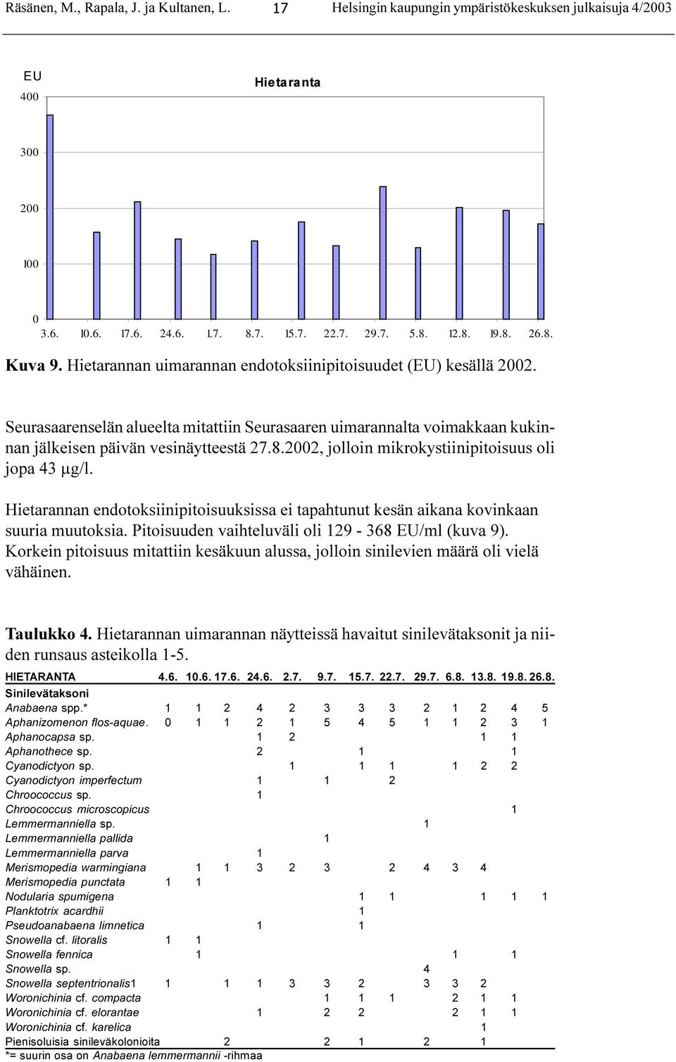 22, jolloin mikrokystiinipitoisuus oli jopa 43 µg/l. Hietarannan endotoksiinipitoisuuksissa ei tapahtunut kesän aikana kovinkaan suuria muutoksia. Pitoisuuden vaihteluväli oli 129-368 EU/ml (kuva 9).