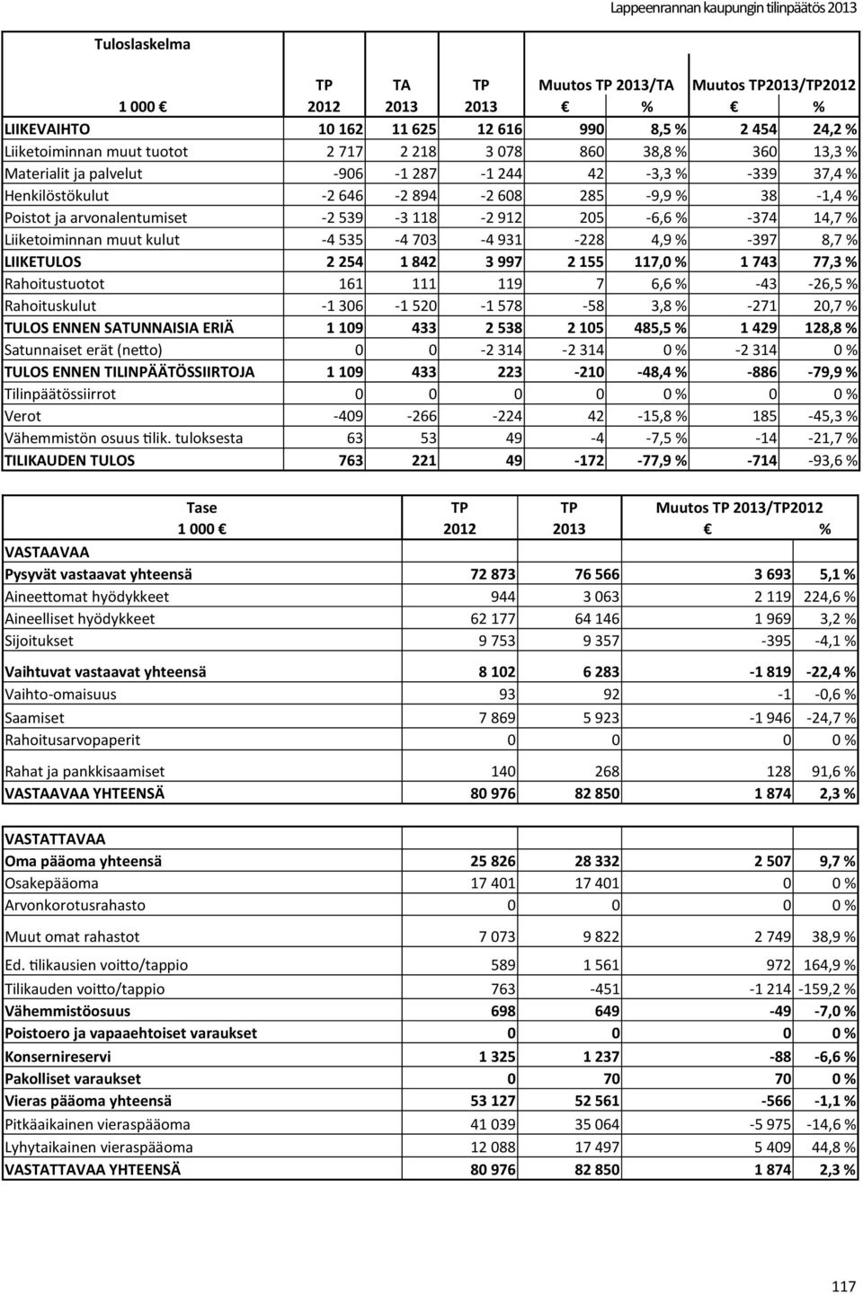 Liiketoiminnan muut kulut -4 535-4 703-4 931-228 4,9 % -397 8,7 % LIIKETULOS 2 254 1 842 3 997 2 155 117,0 % 1 743 77,3 % Rahoitustuotot 161 111 119 7 6,6 % -43-26,5 % Rahoituskulut -1 306-1 520-1