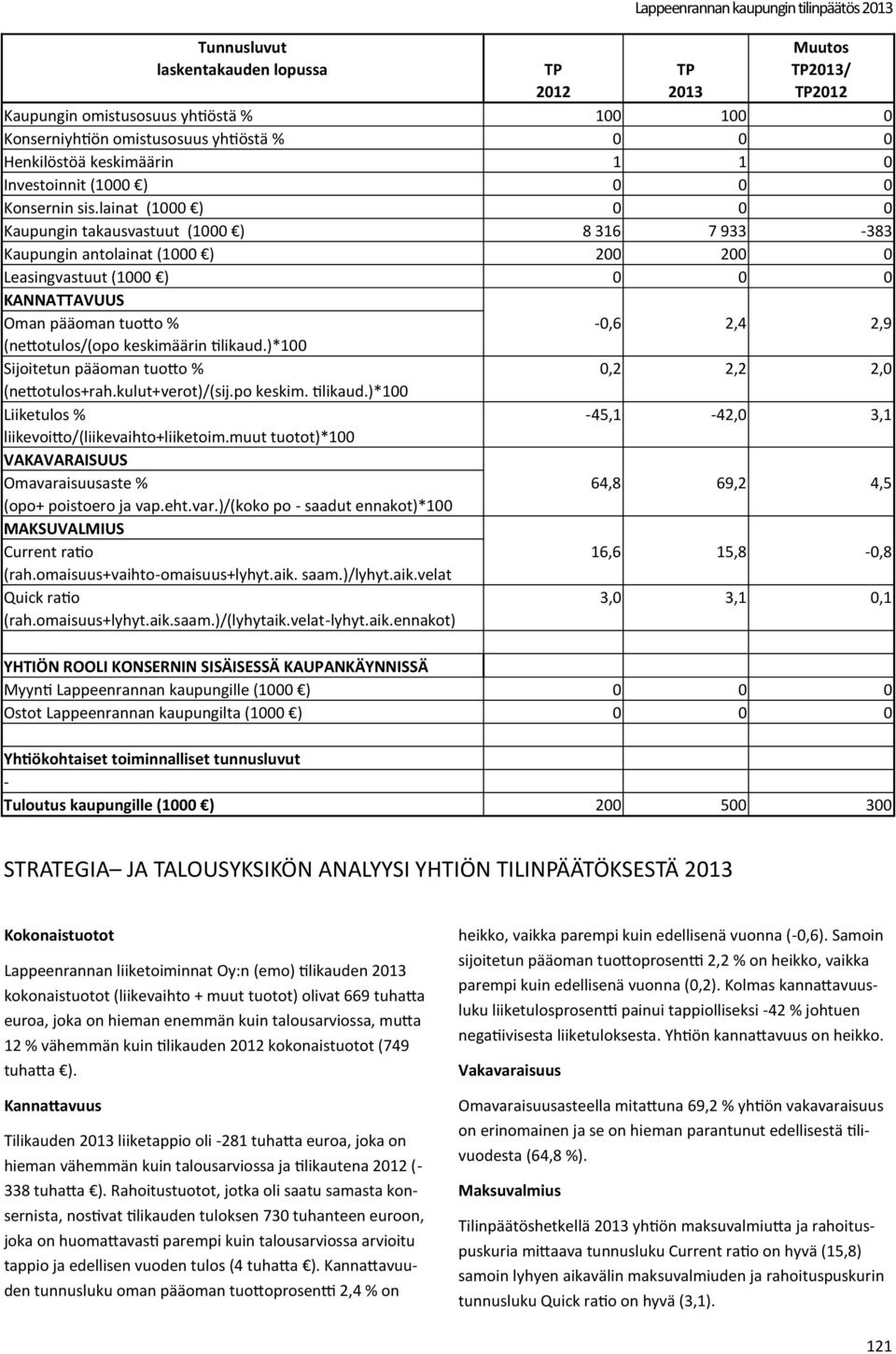 lainat (1000 ) 0 0 0 Kaupungin takausvastuut (1000 ) 8 316 7 933-383 Kaupungin antolainat (1000 ) 200 200 0 Leasingvastuut (1000 ) 0 0 0 KANNATTAVUUS Oman pääoman tuotto % -0,6 2,4 2,9