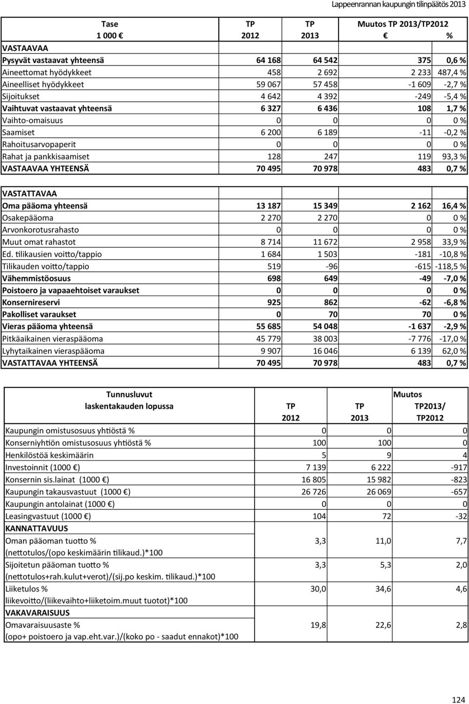 pankkisaamiset 128 247 119 93,3 % VASTAAVAA YHTEENSÄ 70 495 70 978 483 0,7 % VASTATTAVAA Oma pääoma yhteensä 13 187 15 349 2 162 16,4 % Osakepääoma 2 270 2 270 0 0 % Arvonkorotusrahasto 0 0 0 0 %