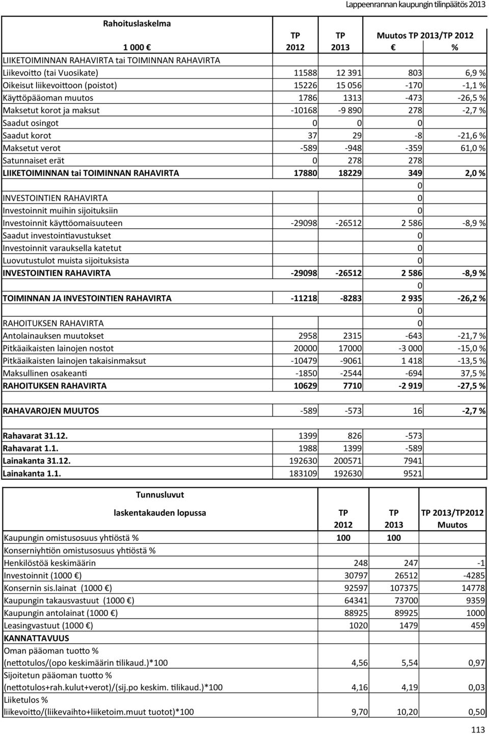 % Satunnaiset erät 0 278 278 LIIKETOIMINNAN tai TOIMINNAN RAHAVIRTA 17880 18229 349 2,0 % 0 INVESTOINTIEN RAHAVIRTA 0 Investoinnit muihin sijoituksiin 0 Investoinnit käyttöomaisuuteen -29098-26512 2