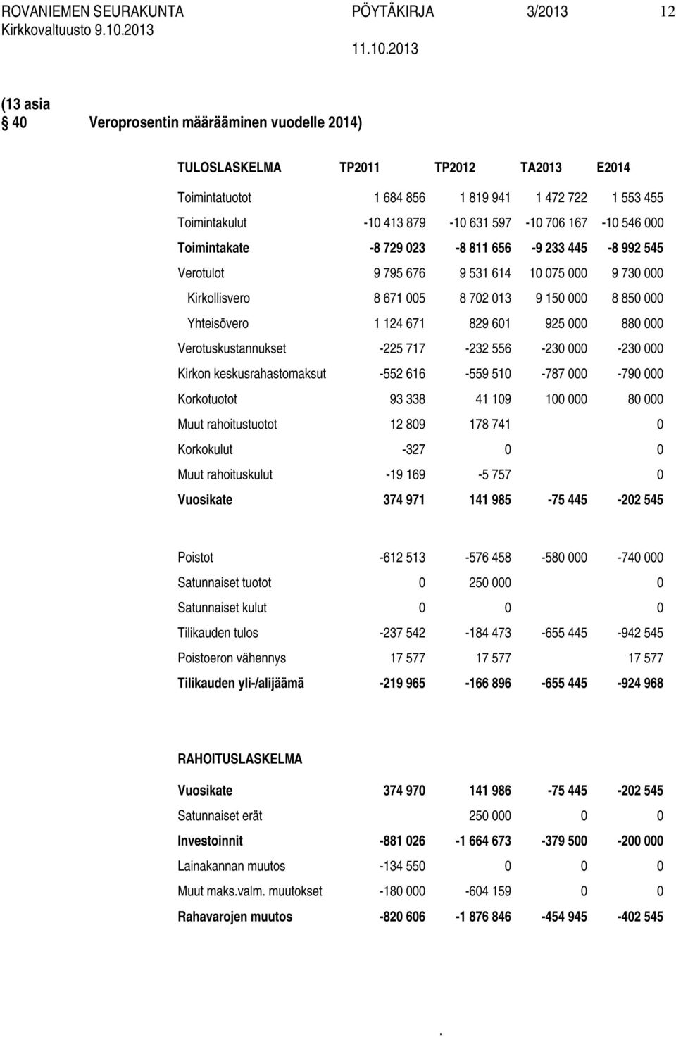 124 671 829 601 925 000 880 000 Verotuskustannukset -225 717-232 556-230 000-230 000 Kirkon keskusrahastomaksut -552 616-559 510-787 000-790 000 Korkotuotot 93 338 41 109 100 000 80 000 Muut