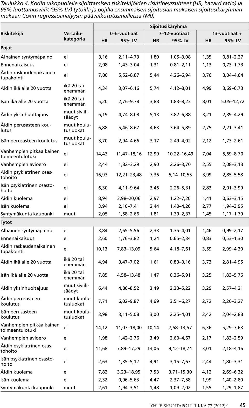 Coxin regressioanalyysin päävaikututusmalleissa (M0) Riskitekijä Pojat Vertailukategoria Sijoitusikäryhmä 0 6-vuotiaat 7 12-vuotiaat 13-vuotiaat + HR 95% LV HR 95% LV HR 95% LV Alhainen syntymäpaino