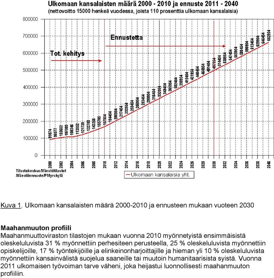 2010 myönnetyistä ensimmäisistä oleskeluluvista 31 % myönnettiin perhesiteen perusteella, 25 % oleskeluluvista myönnettiin opiskelijoille,