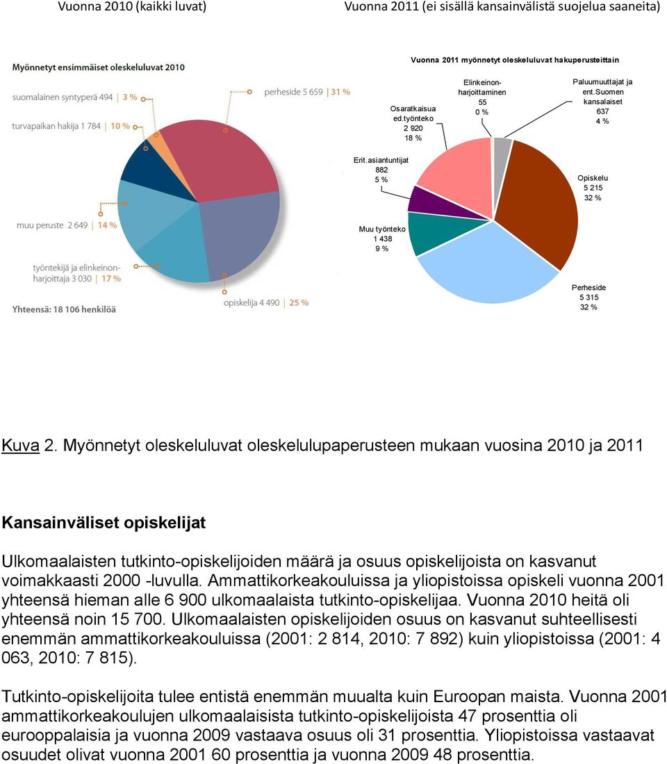 Myönnetyt oleskeluluvat oleskelulupaperusteen mukaan vuosina 2010 ja 2011 Kansainväliset opiskelijat Ulkomaalaisten tutkinto-opiskelijoiden määrä ja osuus opiskelijoista on kasvanut voimakkaasti 2000