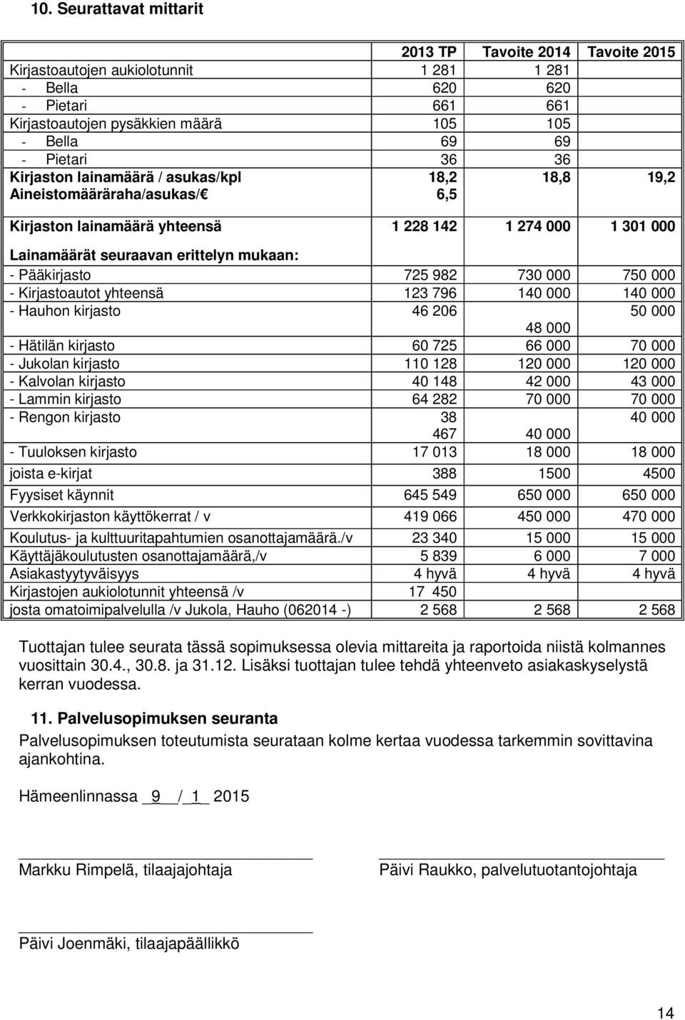 725 982 730 000 750 000 - Kirjastoautot yhteensä 123 796 140 000 140 000 - Hauhon kirjasto 46 206 50 000 48 000 - Hätilän kirjasto 60 725 66 000 70 000 - Jukolan kirjasto 110 128 120 000 120 000 -