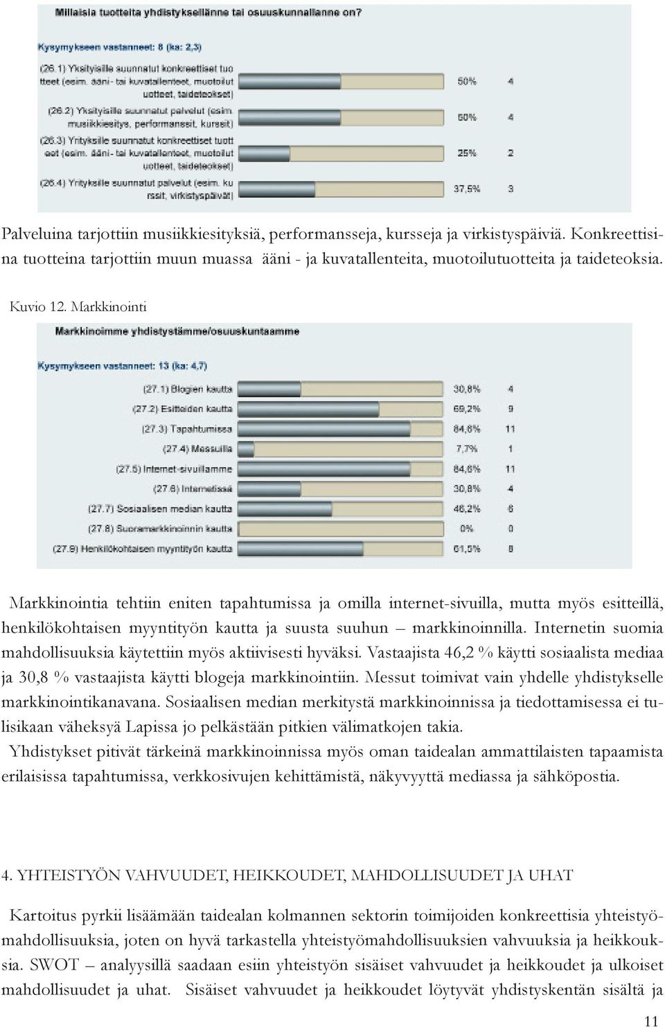 Internetin suomia mahdollisuuksia käytettiin myös aktiivisesti hyväksi. Vastaajista 46,2 % käytti sosiaalista mediaa ja 30,8 % vastaajista käytti blogeja markkinointiin.