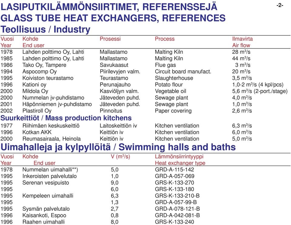 Circuit board manufact. 20 m 3 /s 1995 Koiviston teurastamo Teurastamo Slaughterhouse 3,5 m 3 /s 1996 Kationi oy Perunajauho Potato flour 1,0-2 m 3 /s (4 kpl/pcs) 2000 Mildola Oy Kasviöljyn valm.