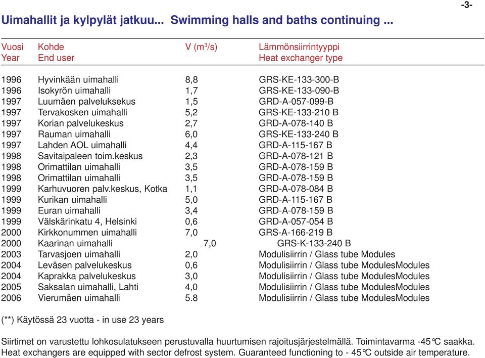 palveluksekus 1,5 GRD-A-057-099-B 1997 Tervakosken uimahalli 5,2 GRS-KE-133-210 B 1997 Korian palvelukeskus 2,7 GRD-A-078-140 B 1997 Rauman uimahalli 6,0 GRS-KE-133-240 B 1997 Lahden AOL uimahalli