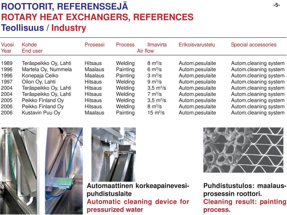 pesulaite Autom.cleaning system 1997 Oilon Oy, Lahti Hitsaus Welding 9 m 3 /s Autom.pesulaite Autom.cleaning system 2004 Teräspeikko Oy, Lahti Hitsaus Welding 3,5 m 3 /s Autom.pesulaite Autom.cleaning system 2004 Teräspeikko Oy, Lahti Hitsaus Welding 7 m 3 /s Autom.