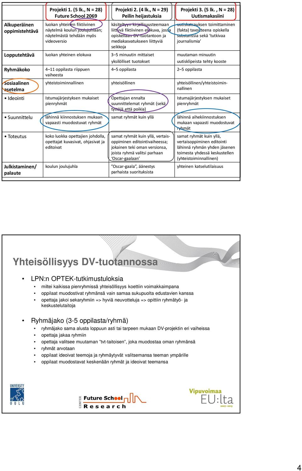 elokuva 3 5 minuutin mittaiset yksilölliset tuotokset Ryhmäkoko Sosiaalinen asetelma Ideointi Suunnittelu Toteutus Julkistaminen/ palaute 4 11 oppilasta riippuen vaiheesta Projekti 3. (5 lk.