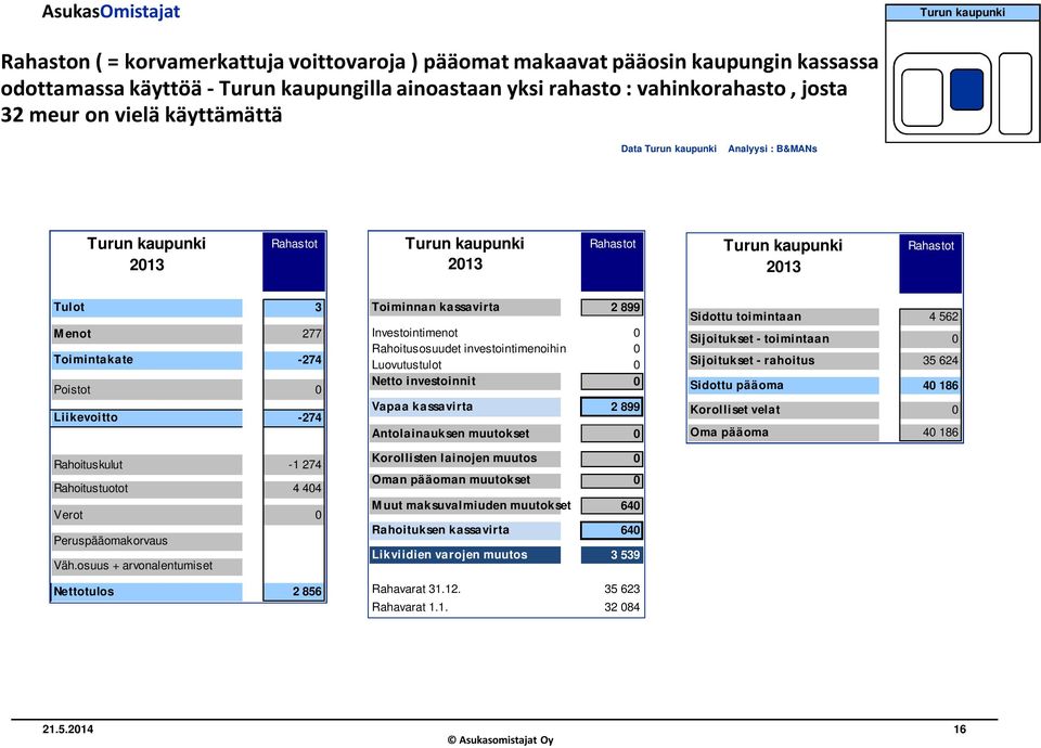 osuus + arvonalentumiset Nettotulos 2 856 Toiminnan kassavirta 2 899 Investointimenot 0 Rahoitusosuudet investointimenoihin 0 Luovutustulot 0 Netto investoinnit 0 Vapaa kassavirta 2 899