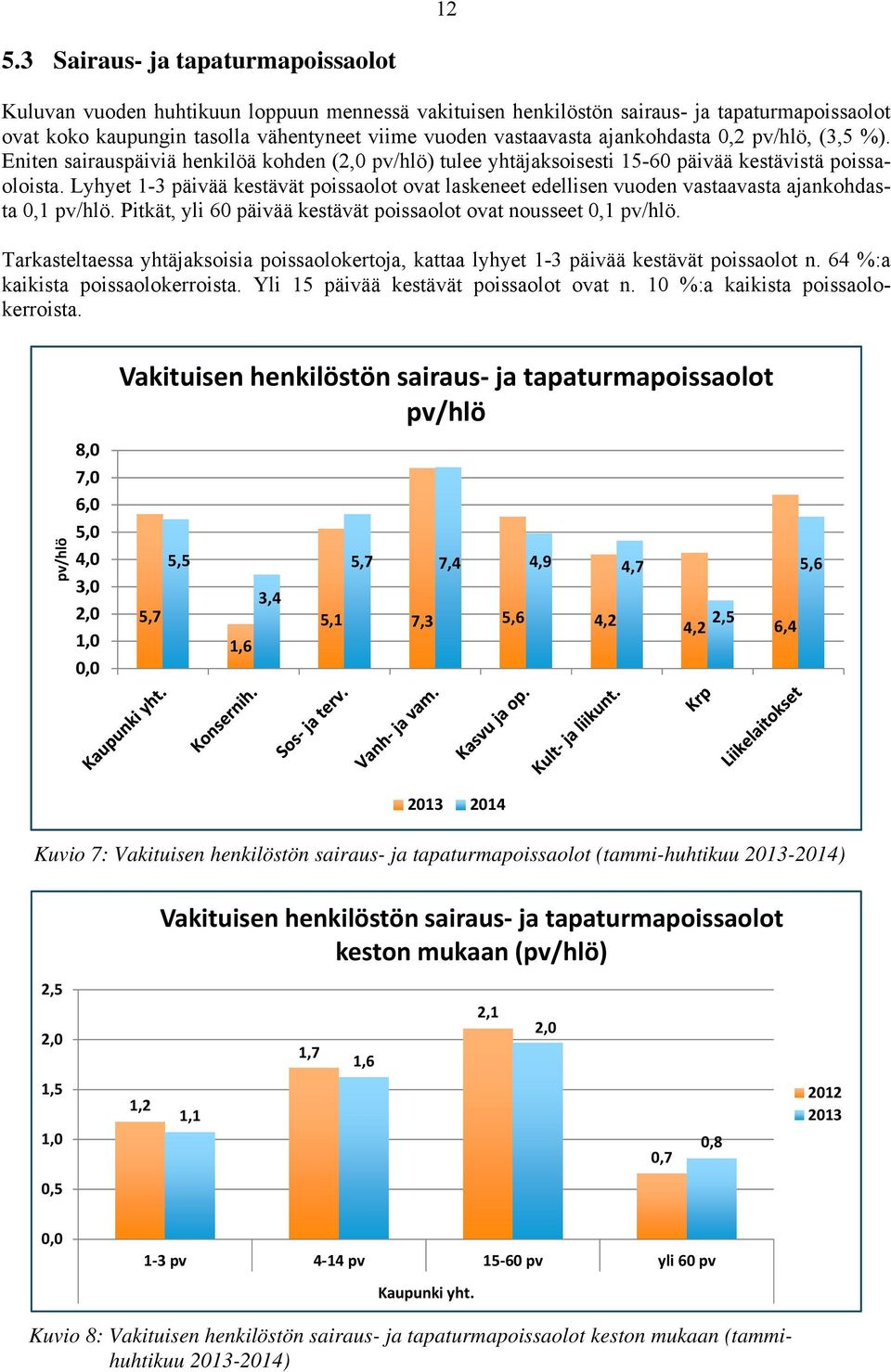 Lyhyet 1-3 päivää kestävät poissaolot ovat laskeneet edellisen vuoden vastaavasta ajankohdasta 0,1 pv/hlö. Pitkät, yli 60 päivää kestävät poissaolot ovat nousseet 0,1 pv/hlö.