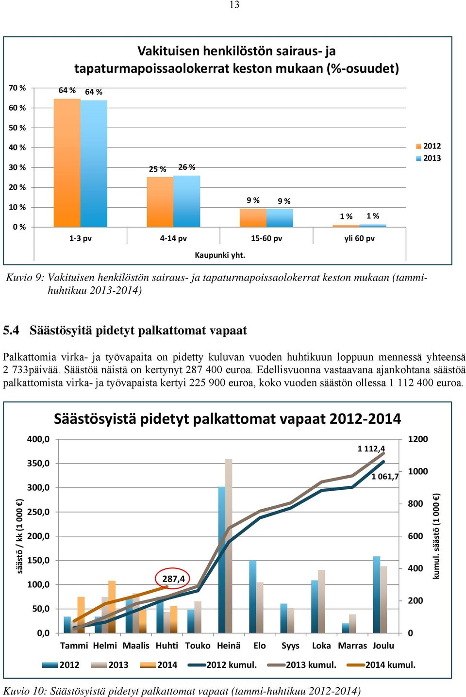 4 Säästösyitä pidetyt palkattomat vapaat Palkattomia virka- ja työvapaita on pidetty kuluvan vuoden huhtikuun loppuun mennessä yhteensä 2 733päivää. Säästöä näistä on kertynyt 287 400 euroa.