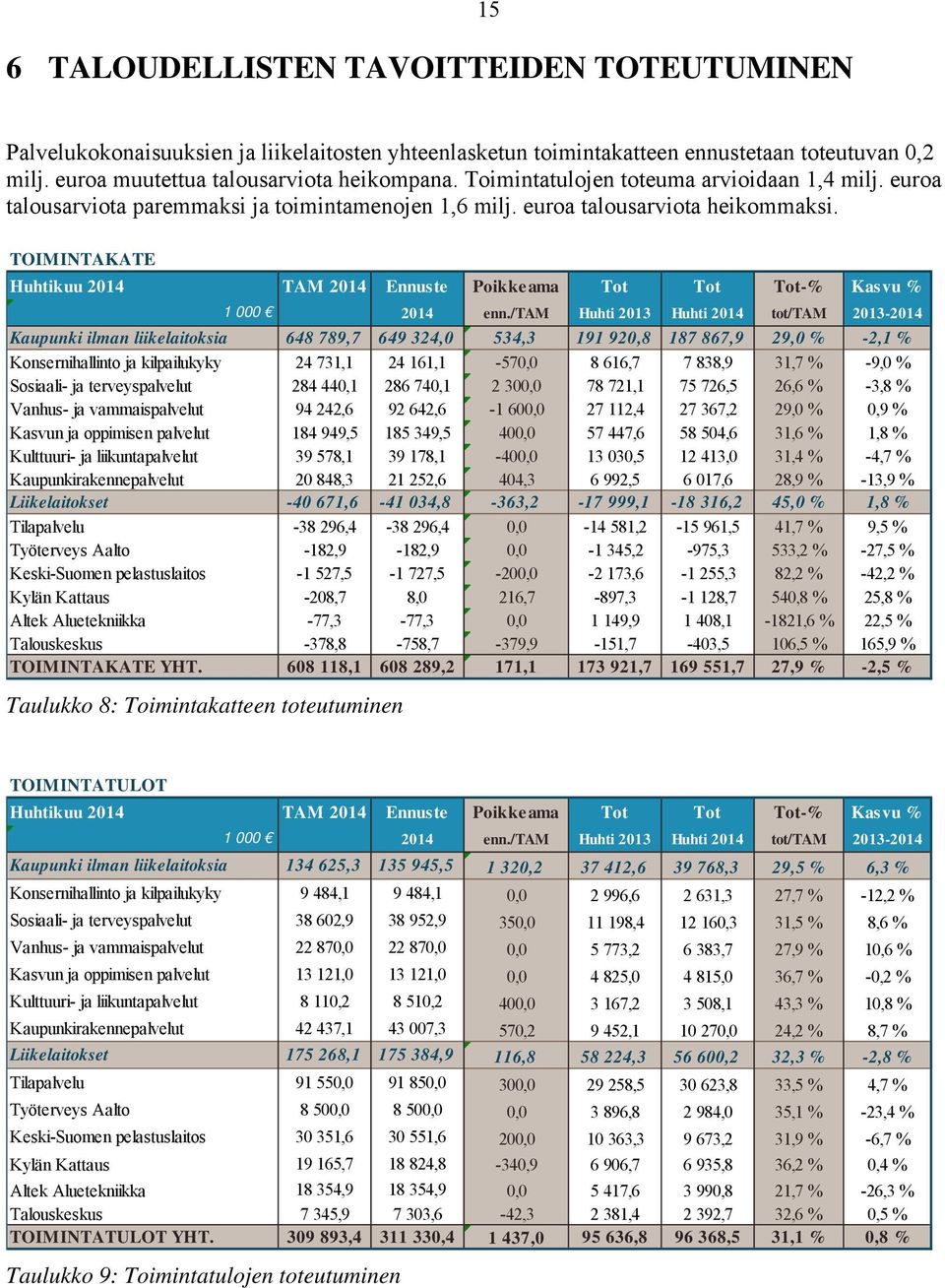 TOIMINTAKATE Huhtikuu 2014 TAM 2014 Ennuste Poikkeama Tot Tot Tot-% Kasvu % 1 000 2014 enn.