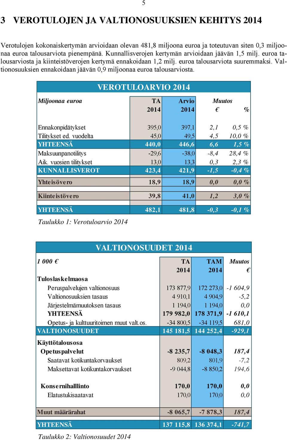 Valtionosuuksien ennakoidaan jäävän 0,9 miljoonaa euroa talousarviosta. VEROTULOARVIO 2014 Miljoonaa euroa TA Arvio Muutos 2014 2014 % Ennakonpidätykset 395,0 397,1 2,1 0,5 % Tilitykset ed.