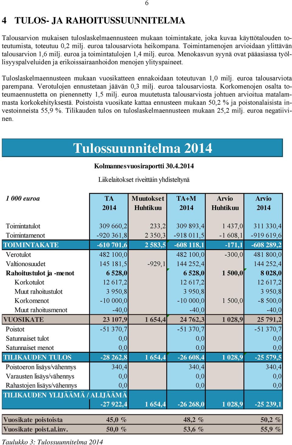 Tuloslaskelmaennusteen mukaan vuosikatteen ennakoidaan toteutuvan 1,0 milj. euroa talousarviota parempana. Verotulojen ennustetaan jäävän 0,3 milj. euroa talousarviosta.