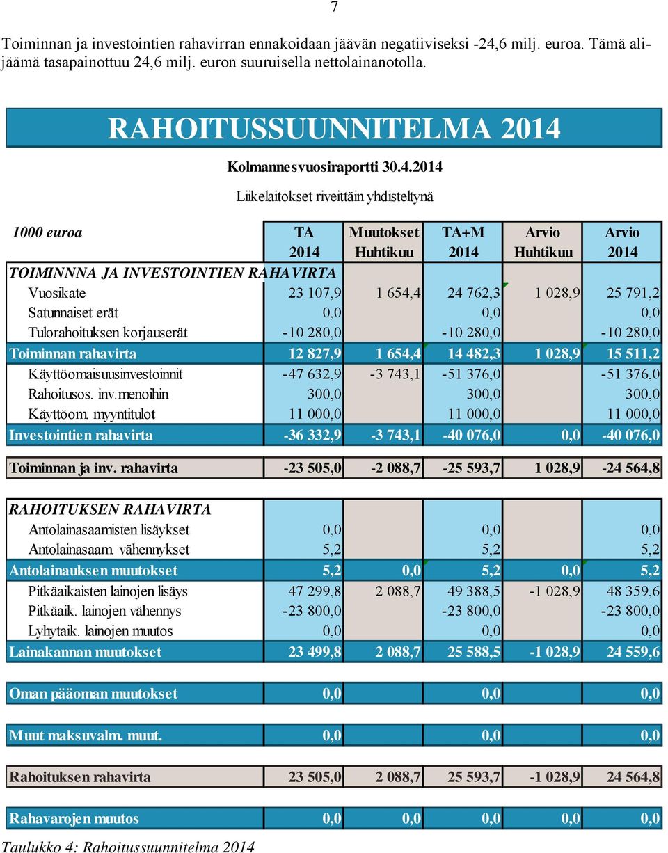 Kolmannesvuosiraportti 30.4.