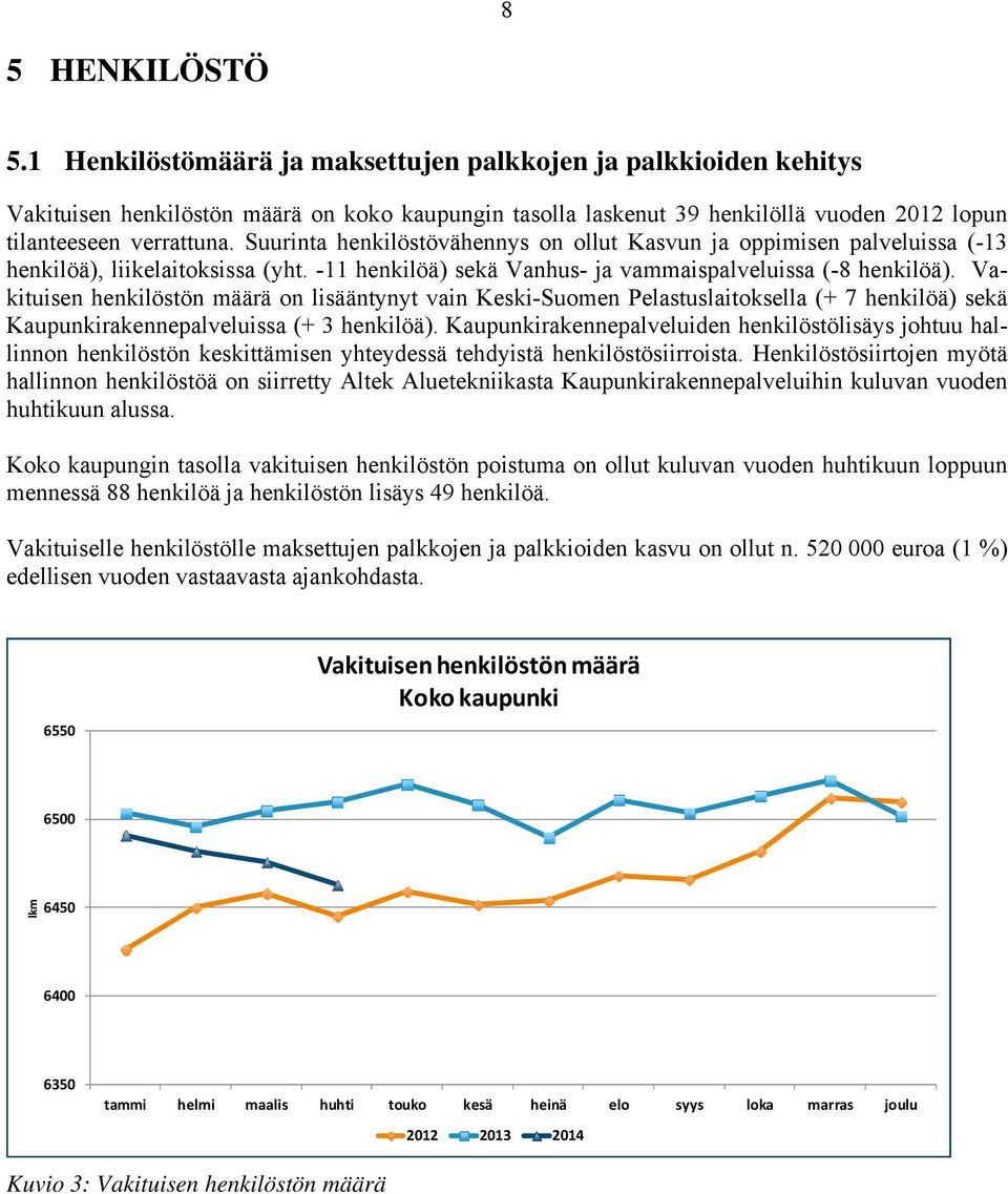 Suurinta henkilöstövähennys on ollut Kasvun ja oppimisen palveluissa (-13 henkilöä), liikelaitoksissa (yht. -11 henkilöä) sekä Vanhus- ja vammaispalveluissa (-8 henkilöä).