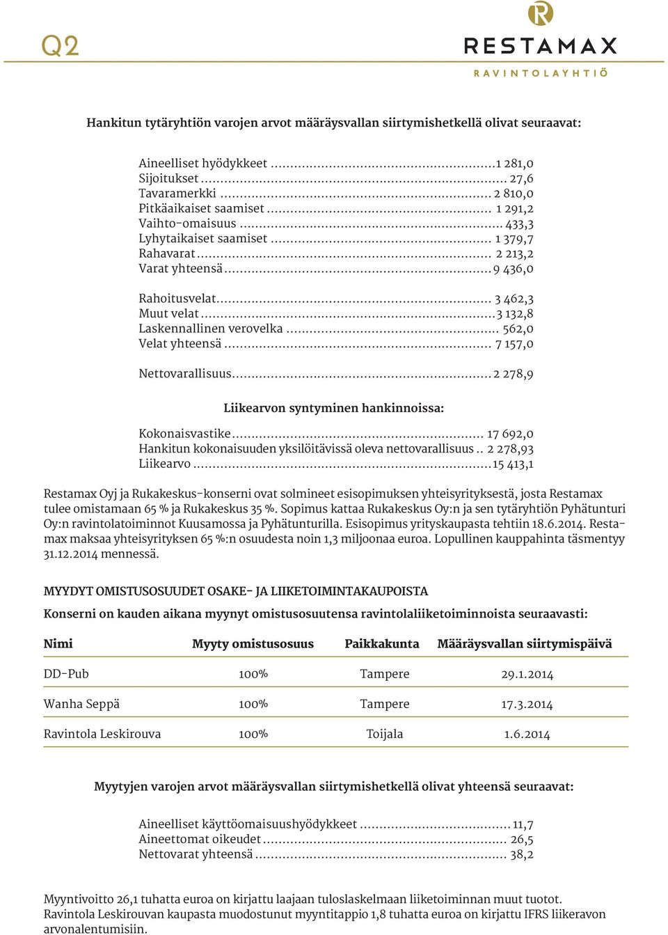 .. 562,0 Velat yhteensä... 7 157,0 Nettovarallisuus...2 278,9 Liikearvon syntyminen hankinnoissa: Kokonaisvastike... 17 692,0 Hankitun kokonaisuuden yksilöitävissä oleva nettovarallisuus.