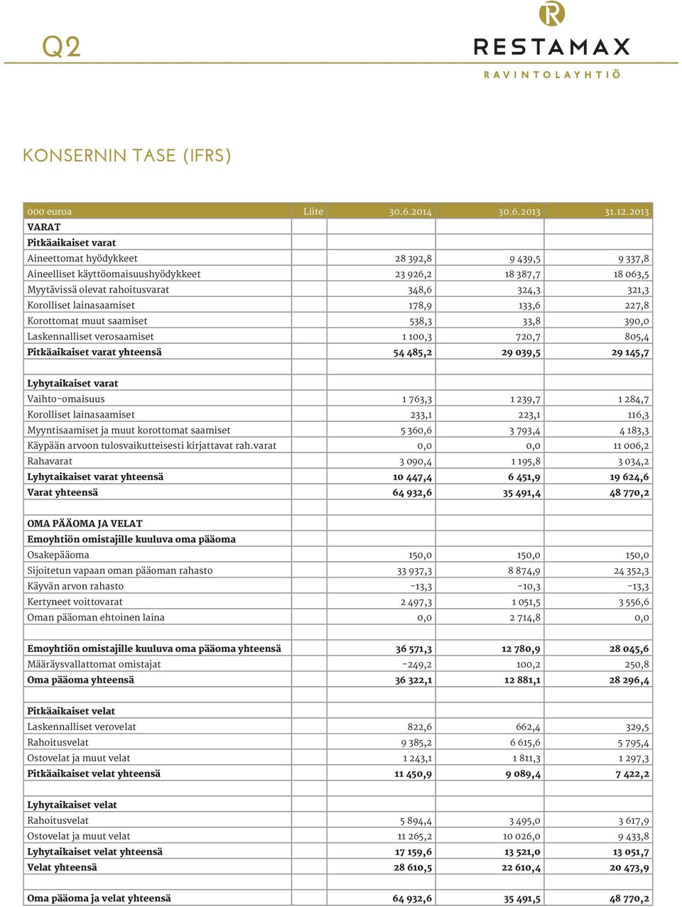 Korolliset lainasaamiset 178,9 133,6 227,8 Korottomat muut saamiset 538,3 33,8 390,0 Laskennalliset verosaamiset 1 100,3 720,7 805,4 Pitkäaikaiset varat yhteensä 54 485,2 29 039,5 29 145,7