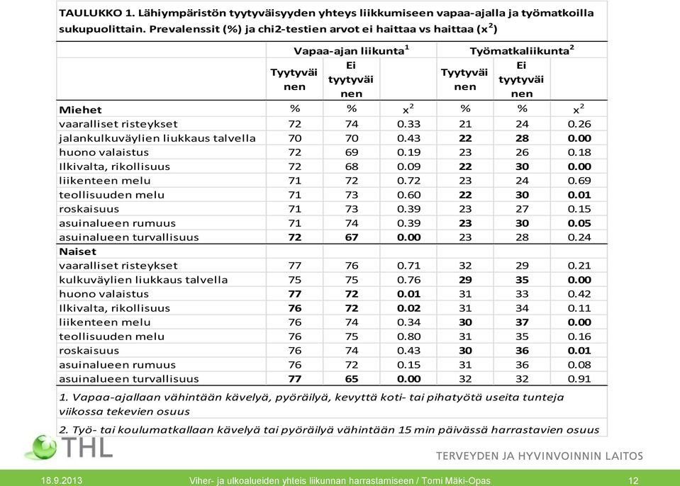 vaaralliset risteykset 72 74 0.33 21 24 0.26 jalankulkuväylien liukkaus talvella 70 70 0.43 22 28 0.00 huono valaistus 72 69 0.19 23 26 0.18 Ilkivalta, rikollisuus 72 68 0.09 22 30 0.