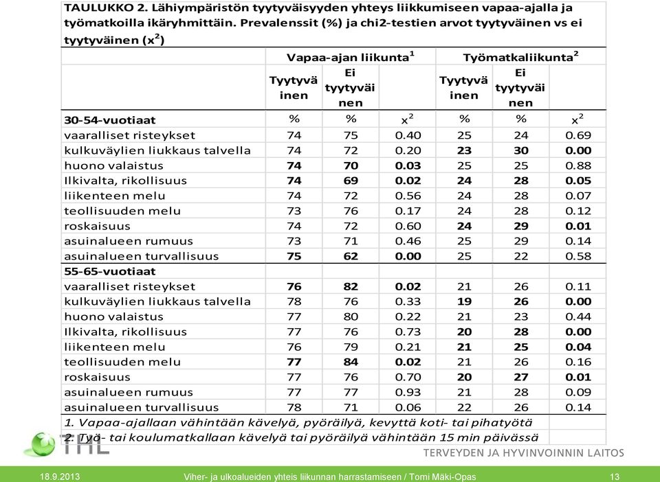 % x 2 vaaralliset risteykset 74 75 0.40 25 24 0.69 kulkuväylien liukkaus talvella 74 72 0.20 23 30 0.00 huono valaistus 74 70 0.03 25 25 0.88 Ilkivalta, rikollisuus 74 69 0.02 24 28 0.