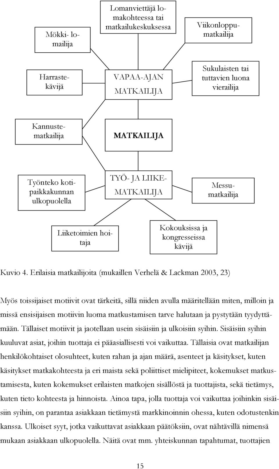 Erilaisia matkailijoita (mukaillen Verhelä & Lackman 2003, 23) Myös toissijaiset motiivit ovat tärkeitä, sillä niiden avulla määritellään miten, milloin ja missä ensisijaisen motiivin luoma