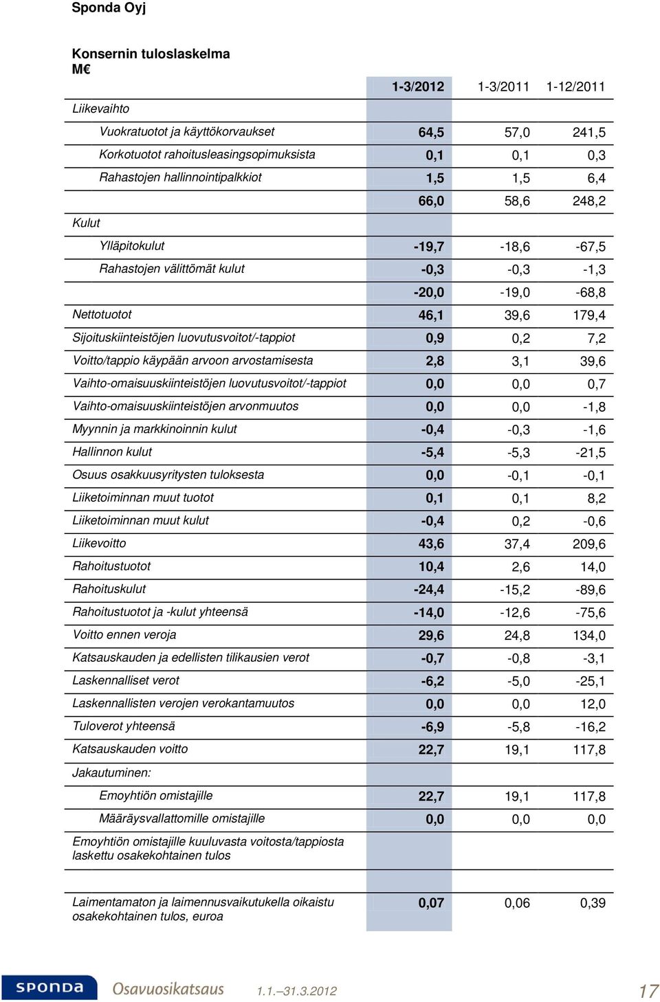 luovutusvoitot/-tappiot 0,9 0,2 7,2 Voitto/tappio käypään arvoon arvostamisesta 2,8 3,1 39,6 Vaihto-omaisuuskiinteistöjen luovutusvoitot/-tappiot 0,0 0,0 0,7 Vaihto-omaisuuskiinteistöjen arvonmuutos