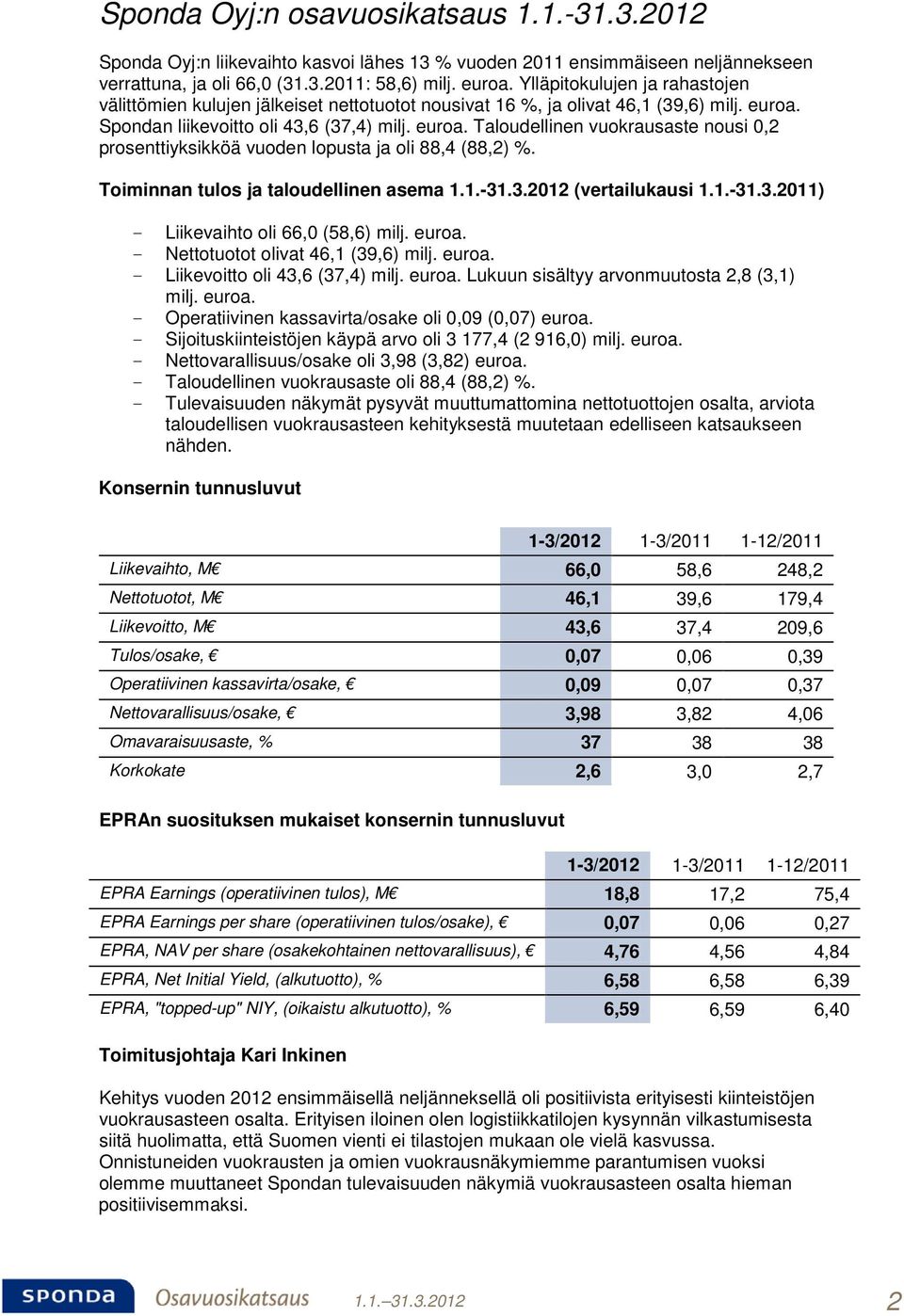 Spondan liikevoitto oli 43,6 (37,4) milj. euroa. Taloudellinen vuokrausaste nousi 0,2 prosenttiyksikköä vuoden lopusta ja oli 88,4 (88,2) %. Toiminnan tulos ja taloudellinen asema 1.1.-31.3.2012 (vertailukausi 1.