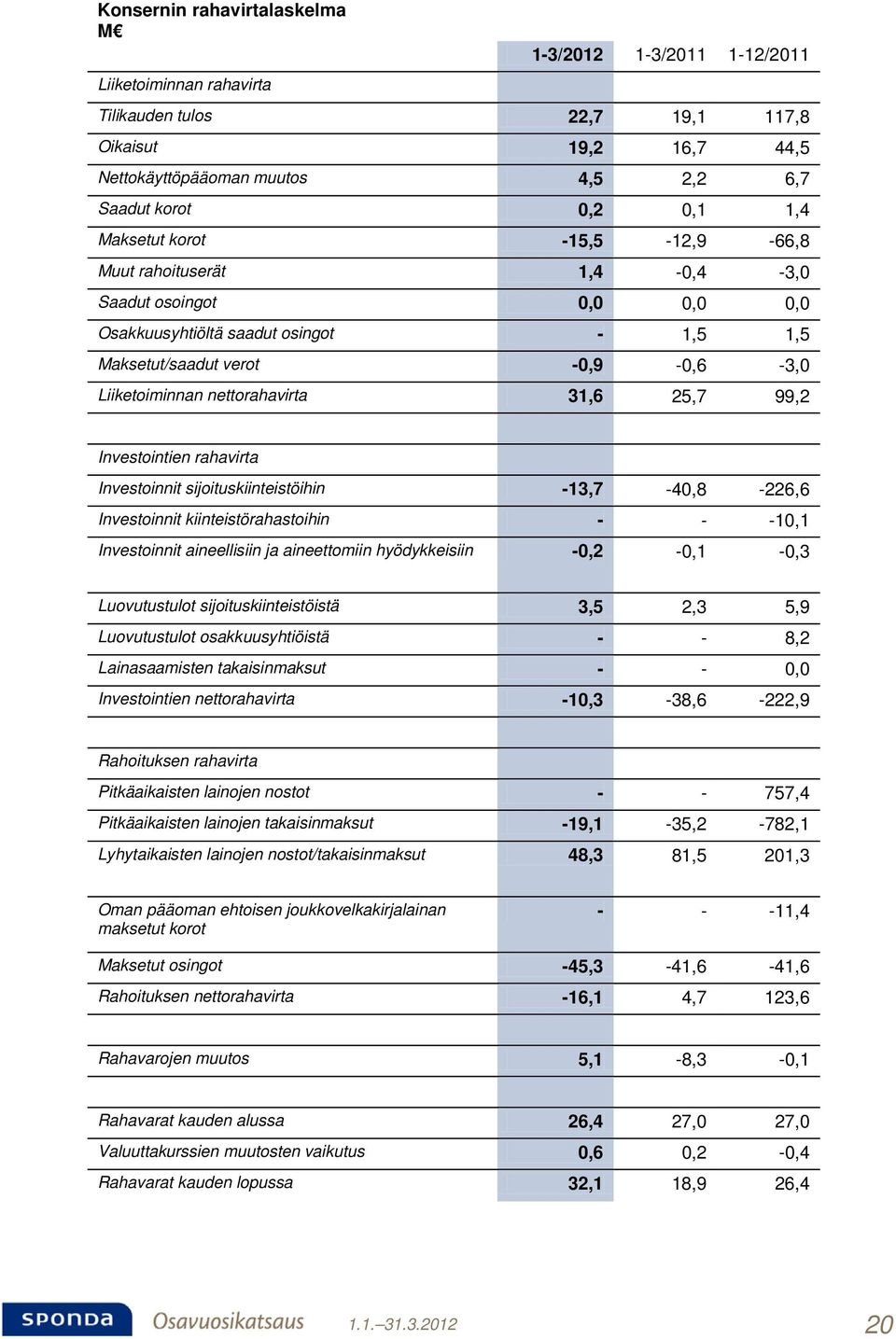 31,6 25,7 99,2 Investointien rahavirta Investoinnit sijoituskiinteistöihin -13,7-40,8-226,6 Investoinnit kiinteistörahastoihin - - -10,1 Investoinnit aineellisiin ja aineettomiin hyödykkeisiin