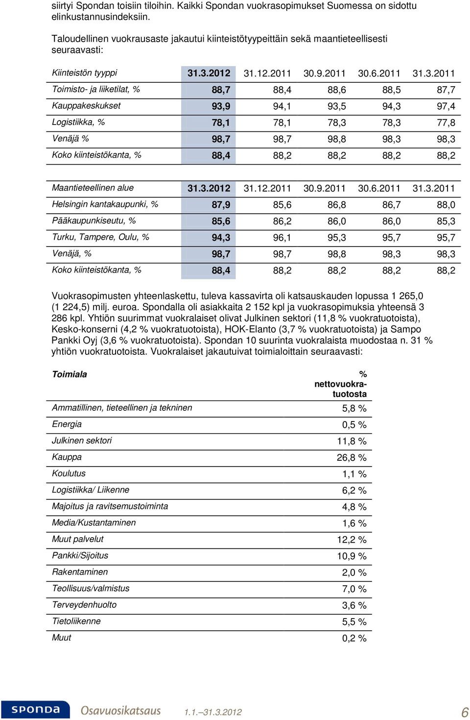 .3.2012 31.12.2011 30.9.2011 30.6.2011 31.3.2011 Toimisto- ja liiketilat, % 88,7 88,4 88,6 88,5 87,7 Kauppakeskukset 93,9 94,1 93,5 94,3 97,4 Logistiikka, % 78,1 78,1 78,3 78,3 77,8 Venäjä % 98,7