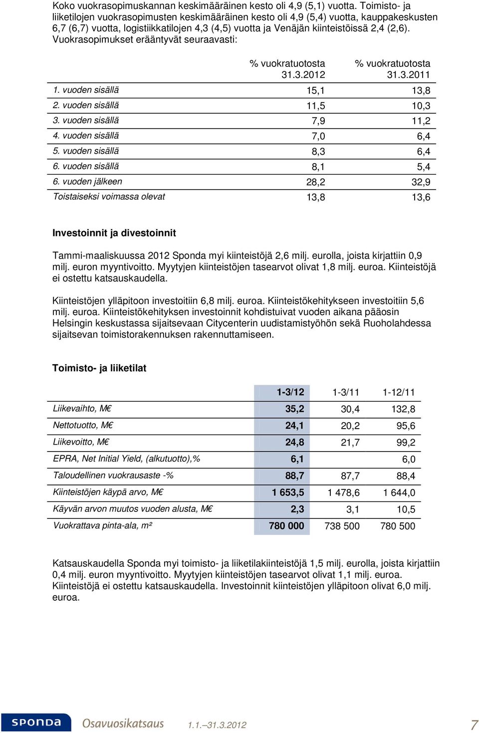 Vuokrasopimukset erääntyvät seuraavasti: % vuokratuotosta 31.3.2012 % vuokratuotosta 31.3.2011 1. vuoden sisällä 15,1 13,8 2. vuoden sisällä 11,5 10,3 3. vuoden sisällä 7,9 11,2 4.