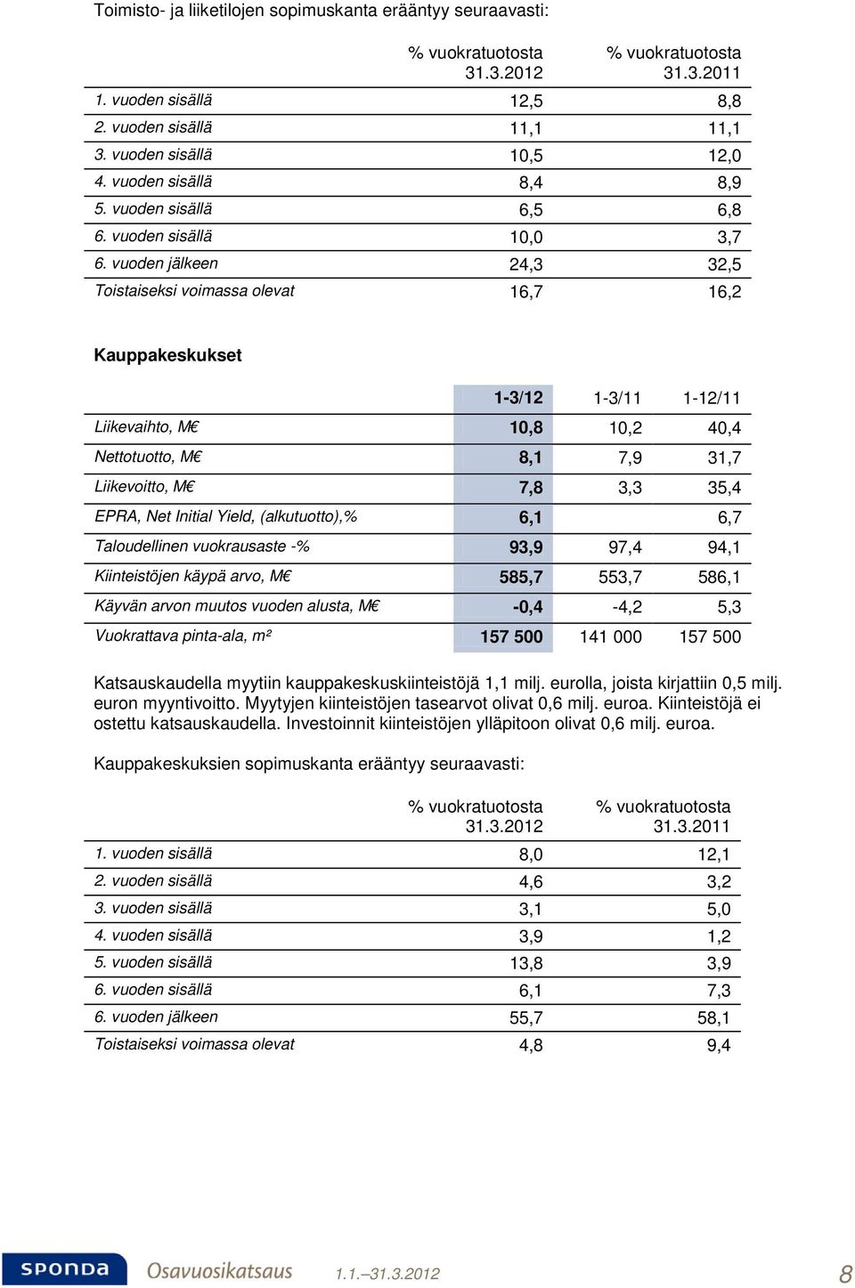 vuoden jälkeen 24,3 32,5 Toistaiseksi voimassa olevat 16,7 16,2 Kauppakeskukset 1-3/12 1-3/11 1-12/11 Liikevaihto, M 10,8 10,2 40,4 Nettotuotto, M 8,1 7,9 31,7 Liikevoitto, M 7,8 3,3 35,4 EPRA, Net