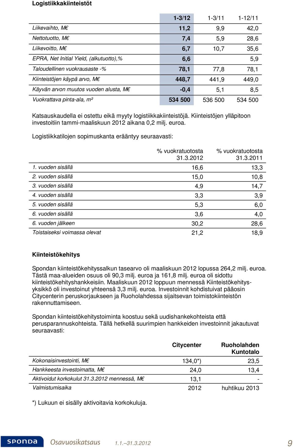 ostettu eikä myyty logistiikkakiinteistöjä. Kiinteistöjen ylläpitoon investoitiin tammi-maaliskuun 2012 aikana 0,2 milj. euroa.